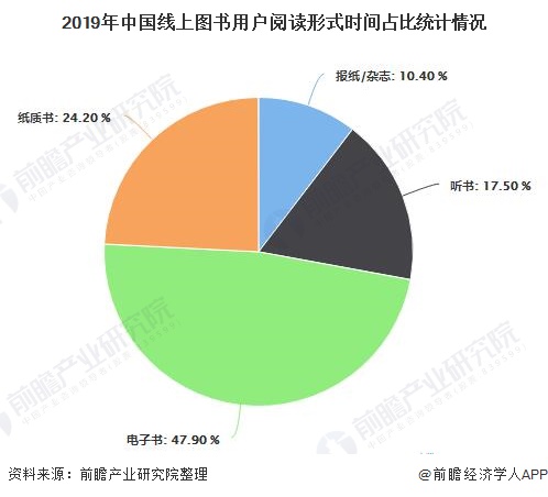 2019年中国线上图书用户阅读形式时间占比统计情况