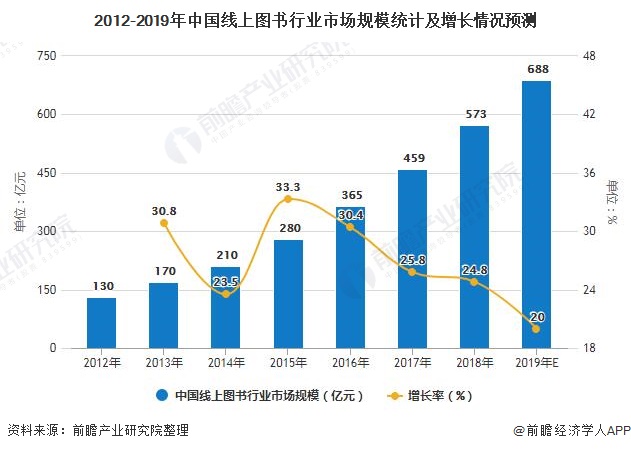 2012-2019年中国线上图书行业市场规模统计及增长情况预测