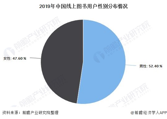 2019年中国线上图书用户性别分布情况