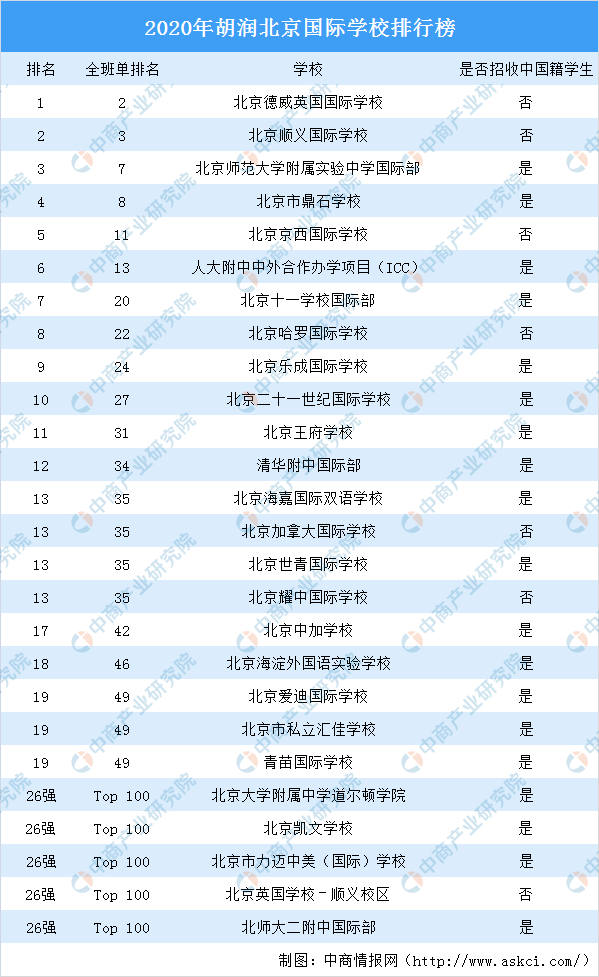 2020北京初中排名_北京2020年四项学科竞赛高中排行,21所高中入围,人大附