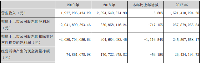 通化金马去年商誉减值21亿遭问询 销售费用占营收65%