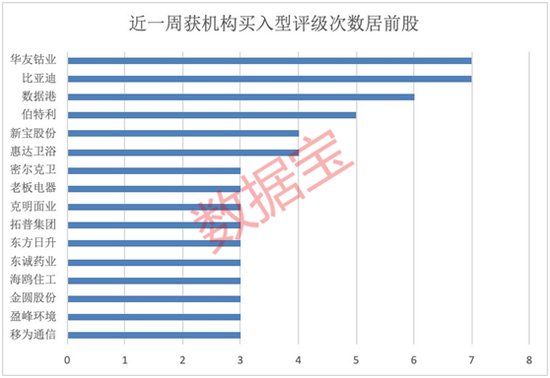 这些股获机构扎堆推荐最牛股年内涨幅超100 东方财富网