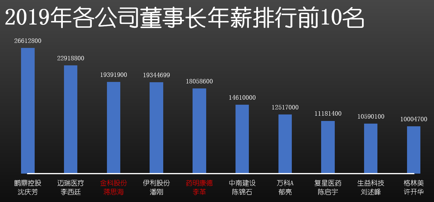 董事长的收入_董事长收入多少(2)