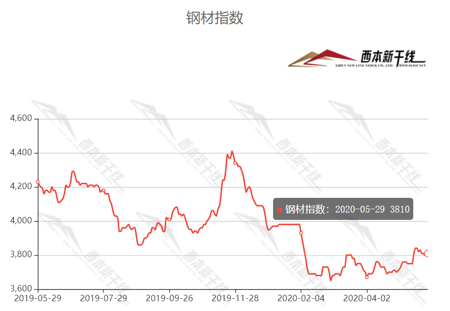 2020年6月西本新干线钢材价格指数走势预警报告