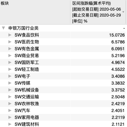 5月申万行业板块区间涨幅情况(资料来源：WIND)