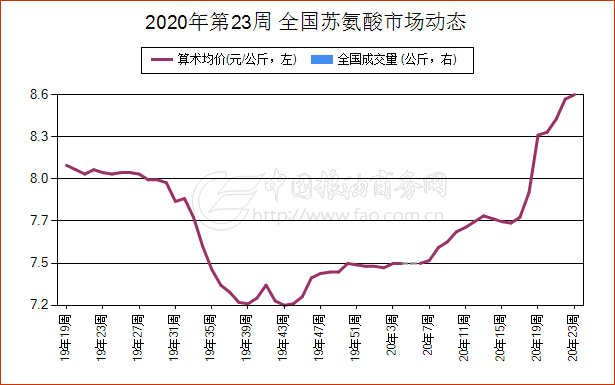 2020年第23周 