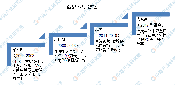 年中国直播行业及细分直播市场用户规模 竞争格局及趋势预测 东方财富网