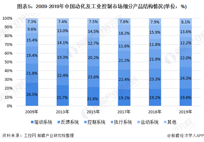 圖表5:2009-2019年中國動化及工業控制市場細分產品結構情況(單位：%)