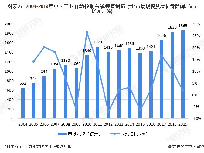 图表2:2004-2019年中国工业自动控制系统装置制造行业市场规模及增长情况(单位：亿元，%)