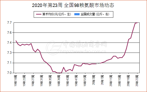 2020年第23周 