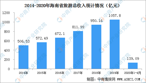 海南岛旅游业占gdp_2017年海南省旅游业发展数据分析 旅游收入突破800亿大关 附图表