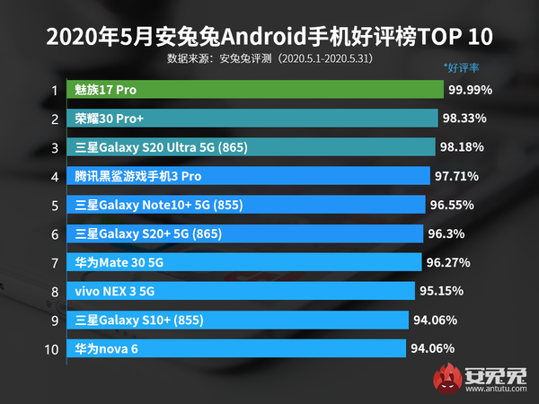 2020年5月安兔兔Android手机好评榜TOP 