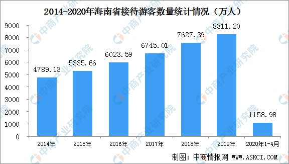 海南岛旅游业占gdp_海南岛图片