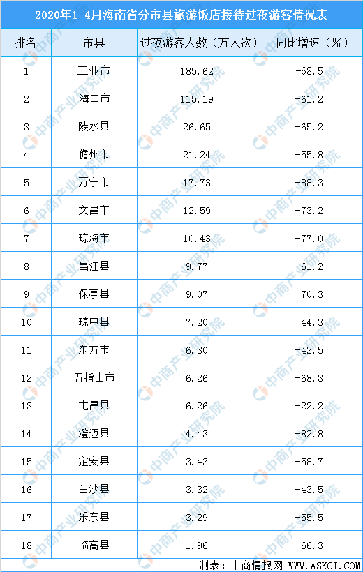 海南岛旅游业占gdp_2017年海南省旅游业发展数据分析 旅游收入突破800亿大关 附图表