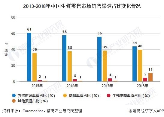 年中国生鲜零售行业发展现状分析鲜电商行业市场规模将近3000亿元 东方财富网