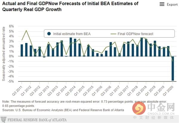 美国国会二季度gdp_美国国会预算办公室 二季度GDP将下滑38 失业率三季度至顶峰(2)