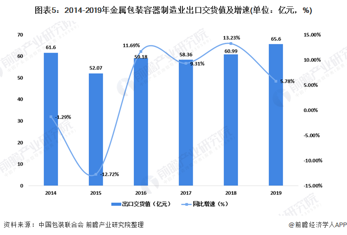 圖表5:2014-2019年金屬包裝容器制造業(yè)出口交貨值及增速(單位：億元，%)