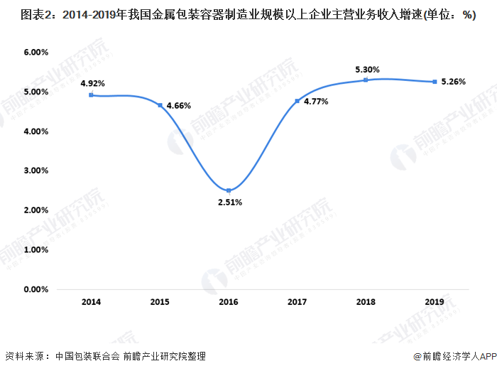 圖表2:2014-2019年我國金屬包裝容器制造業(yè)規(guī)模以上企業(yè)主營業(yè)務收入增速(單位：%)