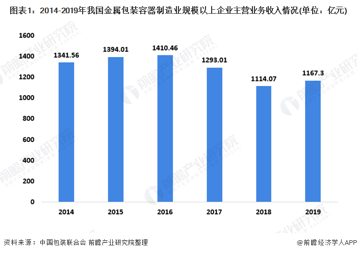 圖表1:2014-2019年我國金屬包裝容器制造業(yè)規(guī)模以上企業(yè)主營業(yè)務收入情況(單位：億元)