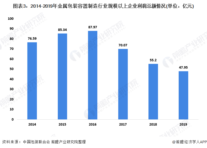 圖表3:2014-2019年金屬包裝容器制造行業(yè)規(guī)模以上企業(yè)利潤總額情況(單位：億元)