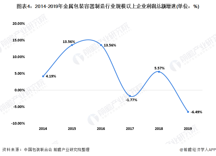 圖表4:2014-2019年金屬包裝容器制造行業(yè)規(guī)模以上企業(yè)利潤總額增速(單位：%)