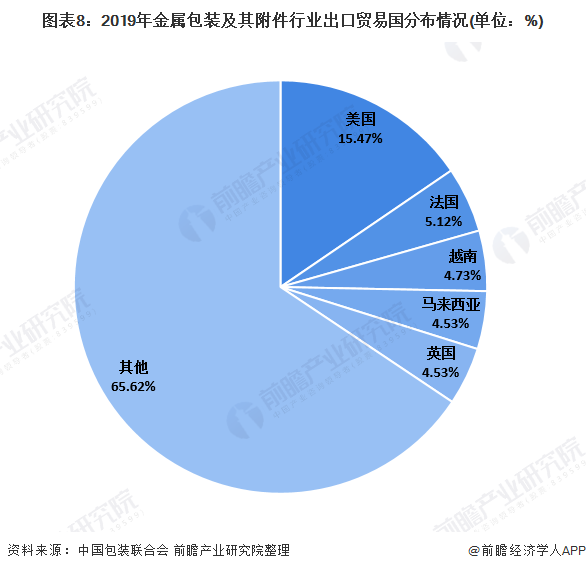 圖表8:2019年金屬包裝及其附件行業(yè)出口貿(mào)易國分布情況(單位：%)