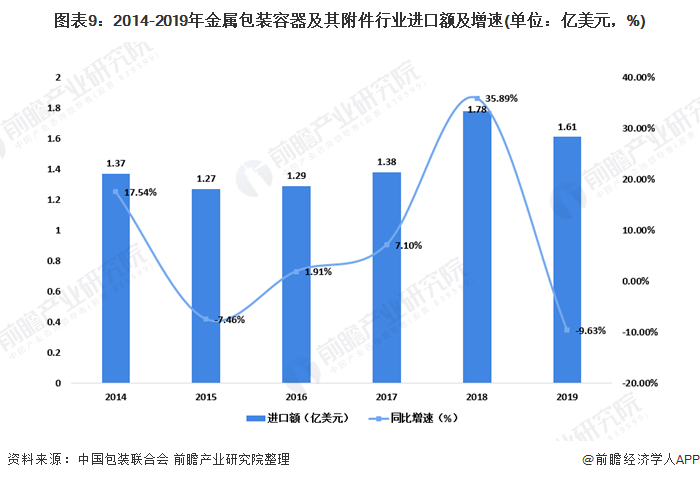 圖表9:2014-2019年金屬包裝容器及其附件行業(yè)進口額及增速(單位：億美元，%)