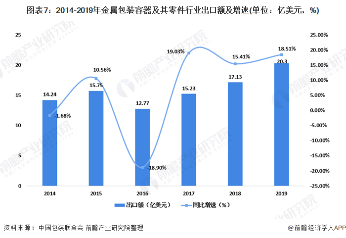 圖表7:2014-2019年金屬包裝容器及其零件行業(yè)出口額及增速(單位：億美元，%)