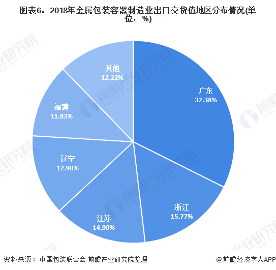 圖表6:2018年金屬包裝容器制造業(yè)出口交貨值地區(qū)分布情況(單位：%)