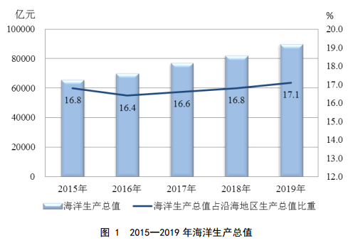 2021年天津海洋经济总量_2021年天津拆迁规划图