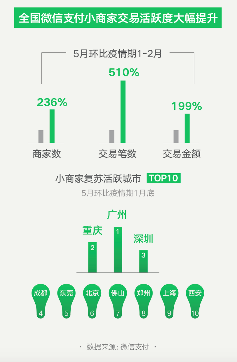 微信支付6月 小店经济复苏大数据 发布小商家交易增长510 东方财富网