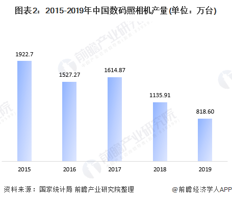 图表2:2015-2019年中国数码照相机产量(单位：万台)