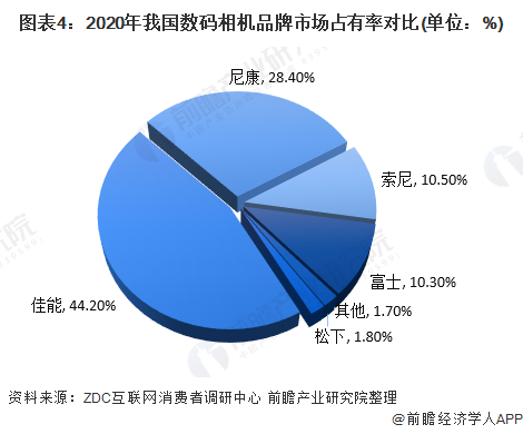 图表4:2020年我国数码相机品牌市场占有率对比(单位：%)