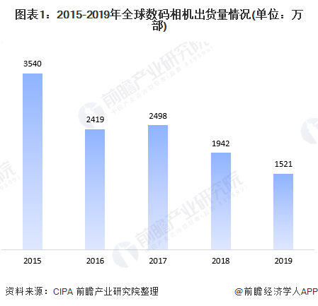 数码相机产量逐年下滑 价格却仍呈现波动增长的态势