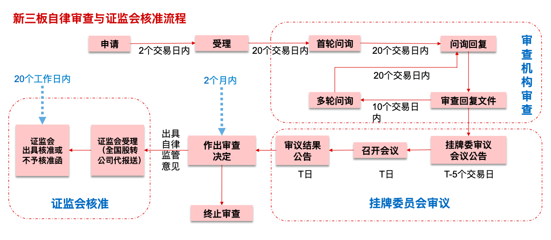 精选层企业审核流程(资料来源:全国股转公司)