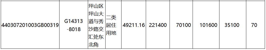 深圳人才安居7.01亿元摘得坪山区一宗居住用地-中国网地产