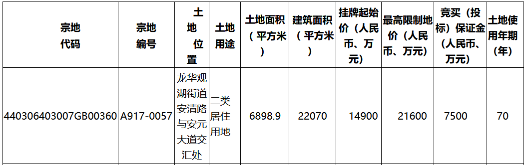 深圳龙华人才安居1.7亿元竞得深圳市一宗地块 