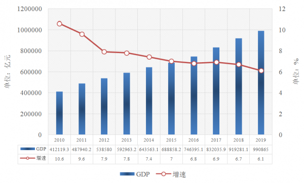 gdp生产总值是多少_去年新疆GDP增速10 全国第四 组图(3)