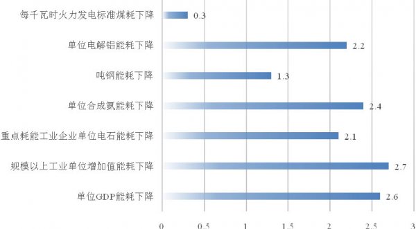 单位gdp能源