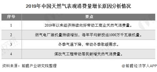 2019年中國天然氣表觀消費(fèi)量增長原因分析情況