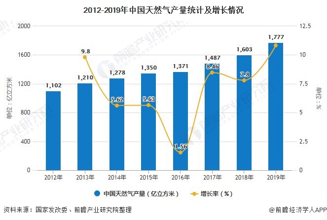 2012-2019年中國天然氣產(chǎn)量統(tǒng)計及增長情況