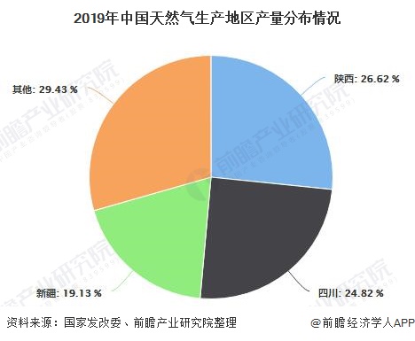 2019年中國天然氣生產(chǎn)地區(qū)產(chǎn)量分布情況