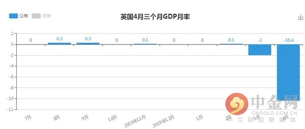 gdp有_英国4月GDP萎缩20.4%为有记录以来最大单月降幅