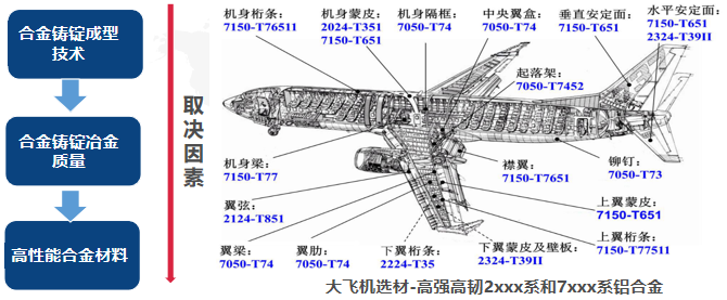 专家分享 高强高韧铝合金铸锭成型技术及冶金质量控制 东方财富网