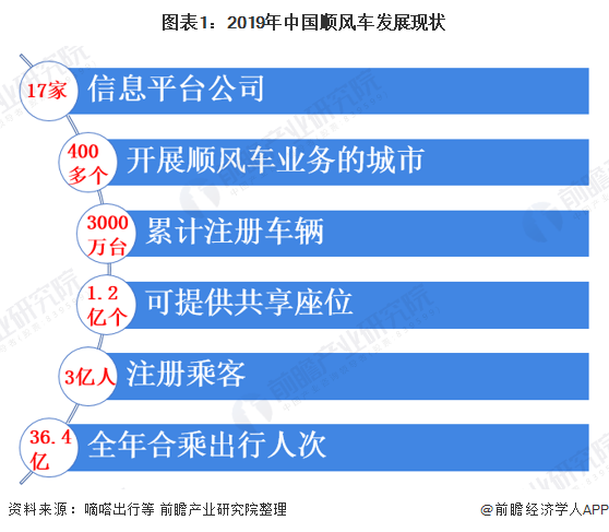 图表1:2019年中国顺风车发展现状