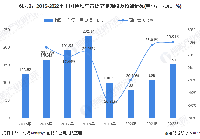 图表2:2015-2022年中国顺风车市场交易规模及预测情况(单位：亿元，%)