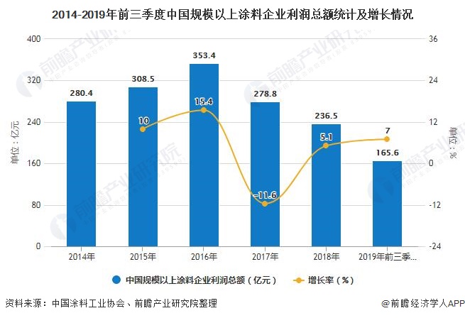 2014-2019年前三季度中国规模以上涂料企业利润总额统计及增长情况