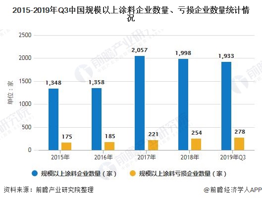 2015-2019年Q3中国规模以上涂料企业数量、亏损企业数量统计情况