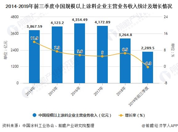 2014-2019年前三季度中国规模以上涂料企业主营业务收入统计及增长情况