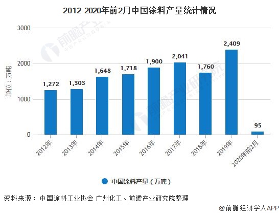 2012-2020年前2月中国涂料产量统计情况